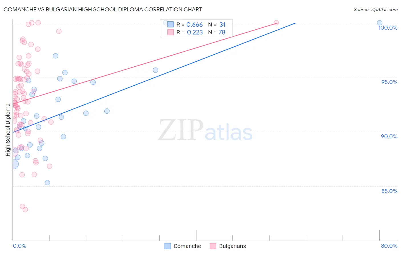 Comanche vs Bulgarian High School Diploma