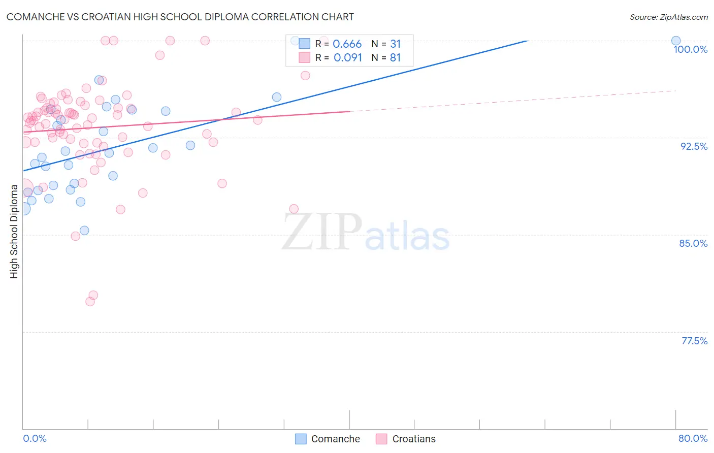 Comanche vs Croatian High School Diploma
