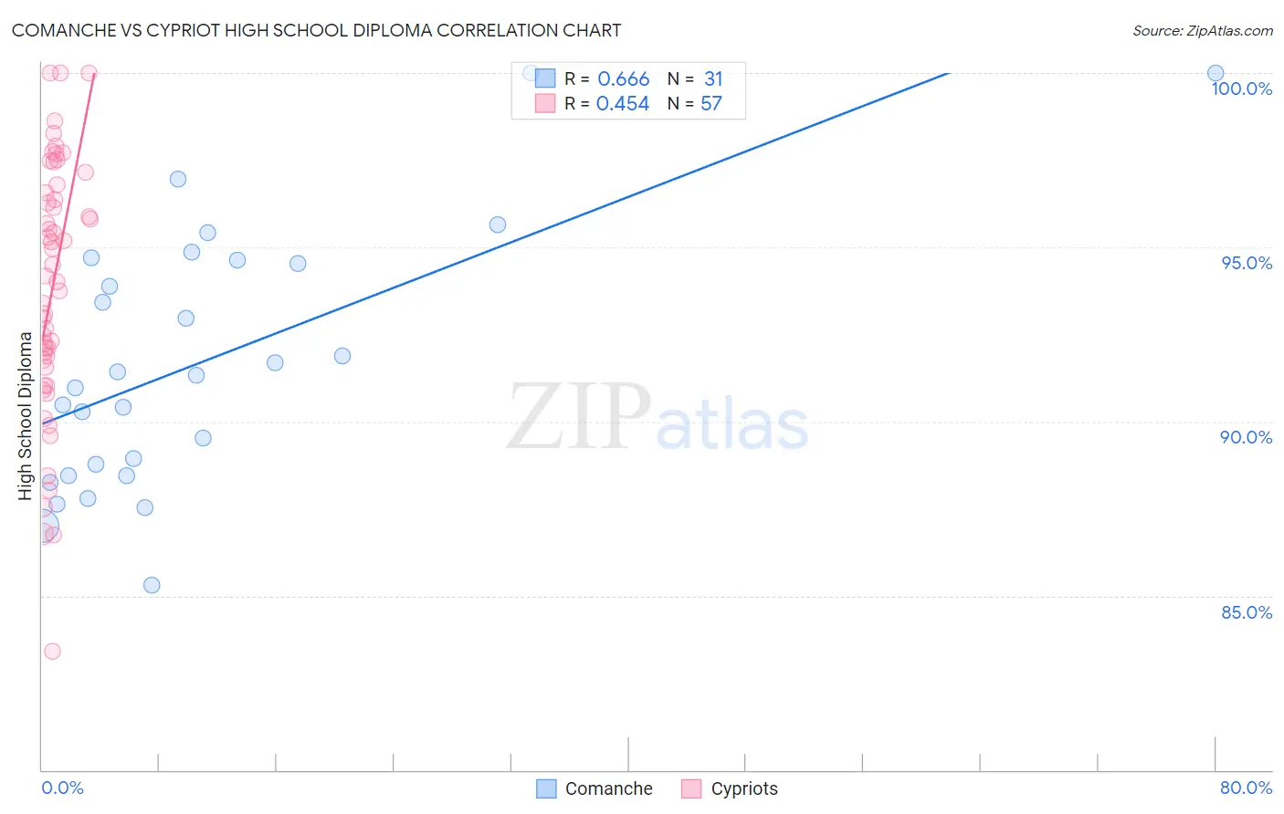 Comanche vs Cypriot High School Diploma