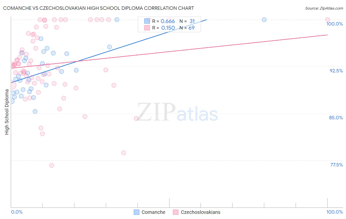 Comanche vs Czechoslovakian High School Diploma