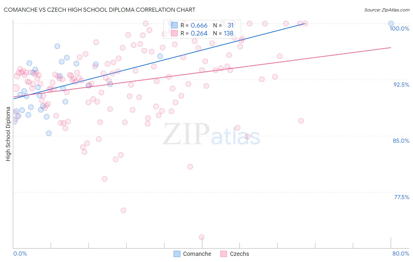 Comanche vs Czech High School Diploma