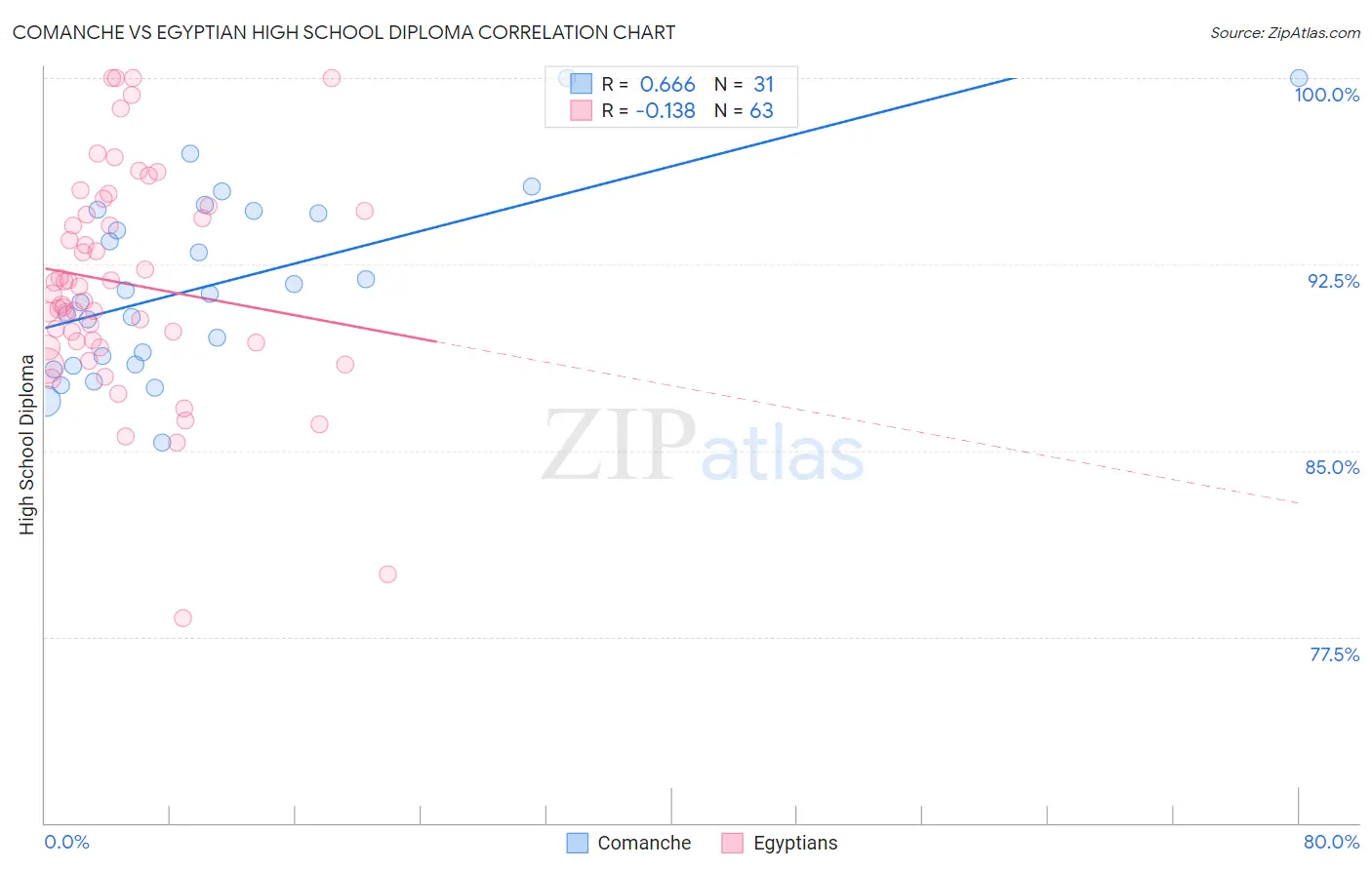 Comanche vs Egyptian High School Diploma