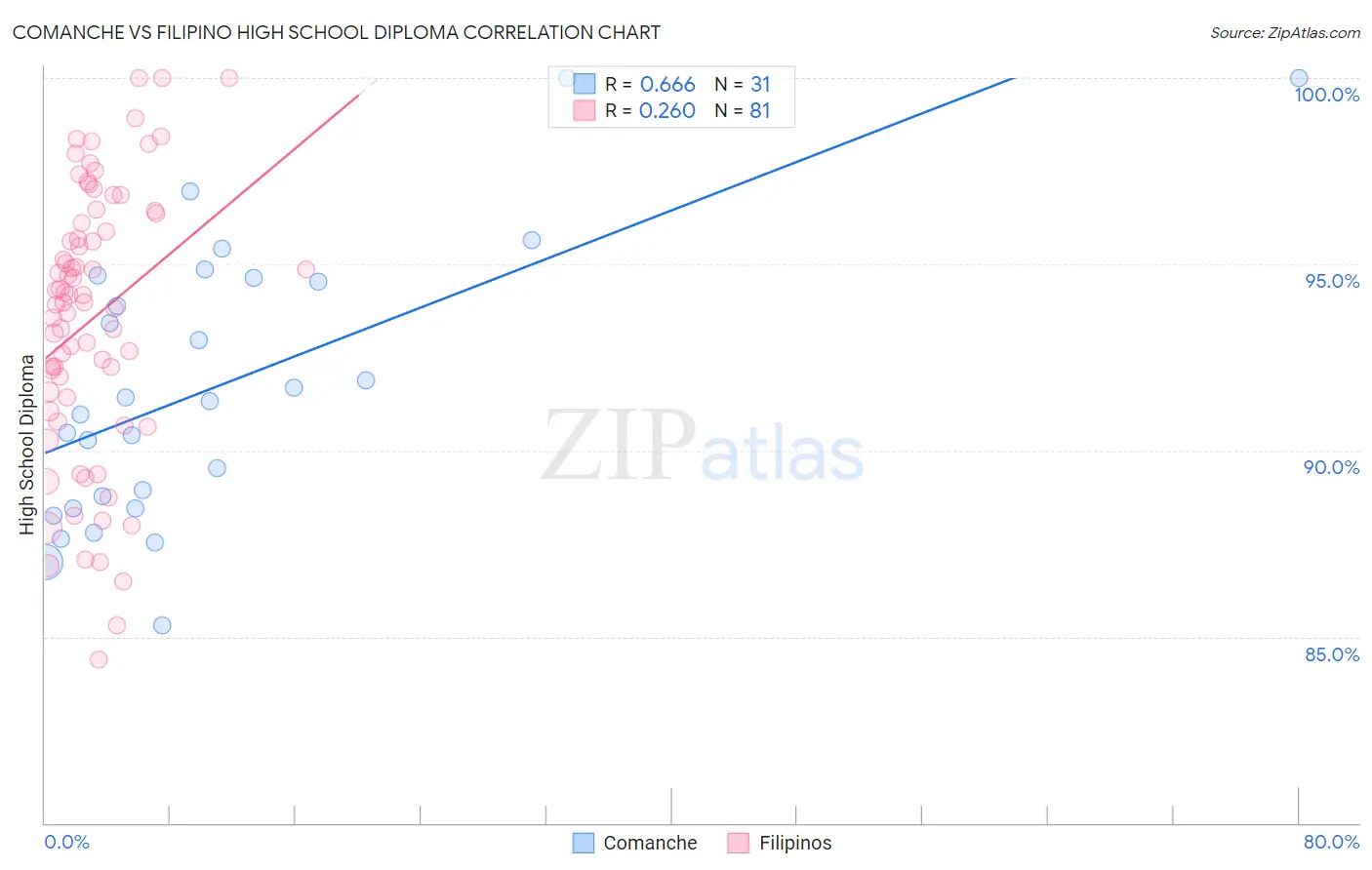 Comanche vs Filipino High School Diploma