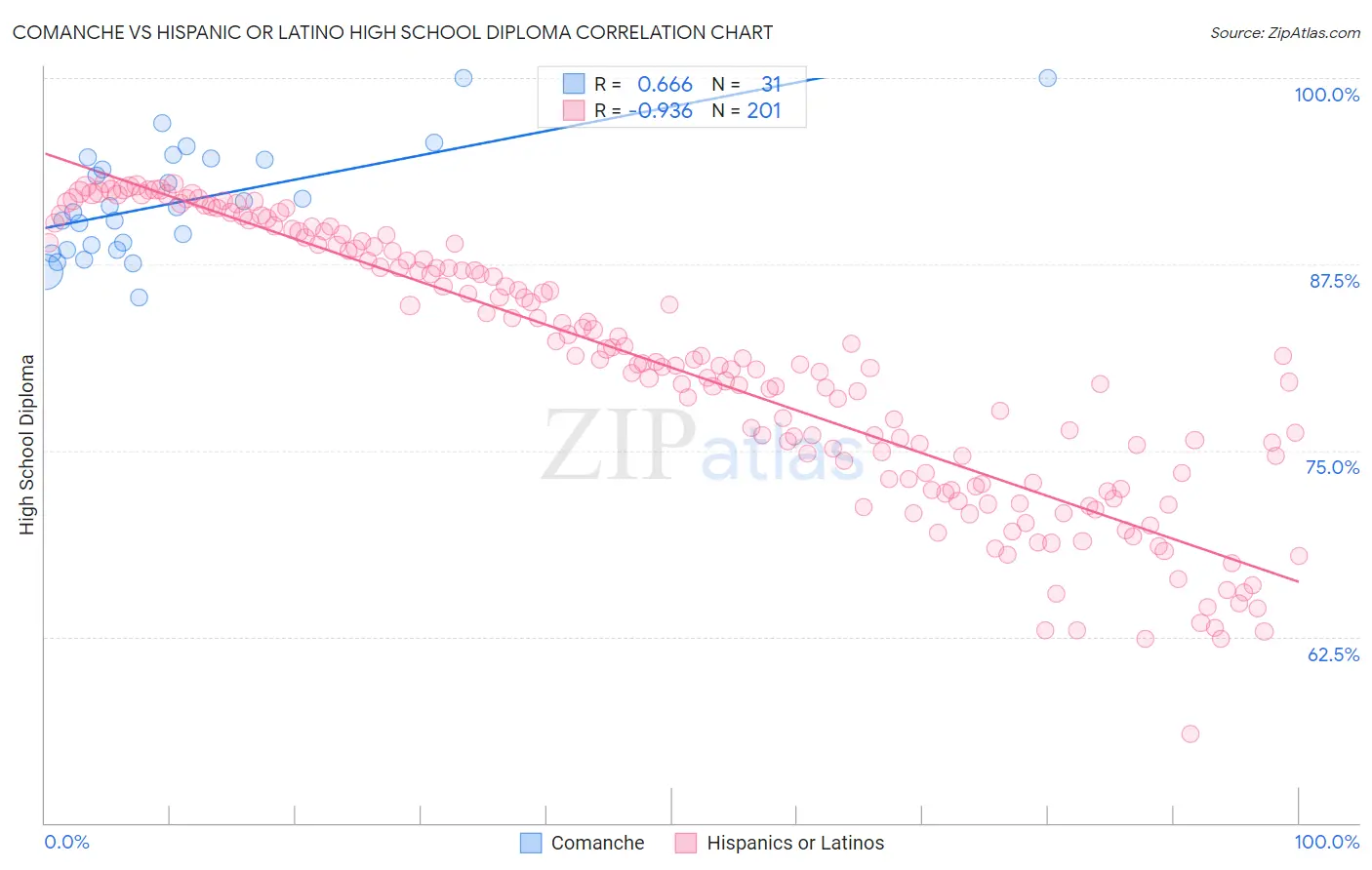 Comanche vs Hispanic or Latino High School Diploma