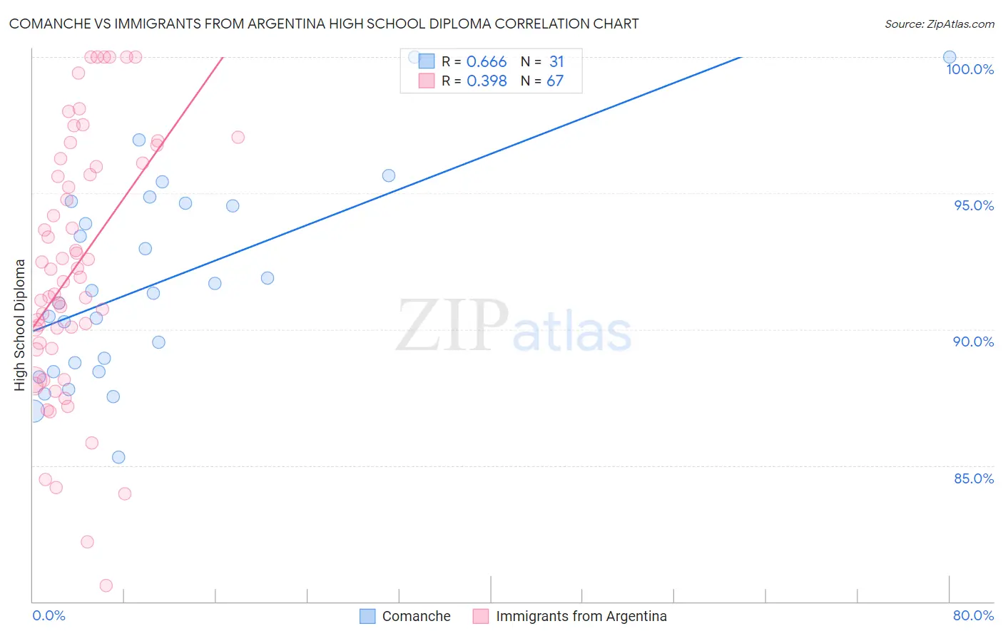 Comanche vs Immigrants from Argentina High School Diploma