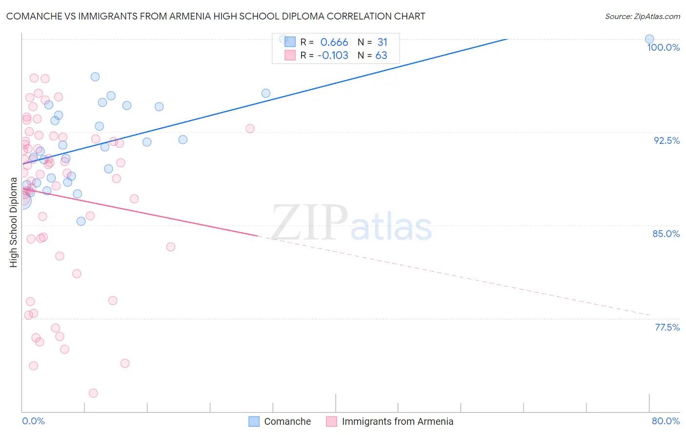 Comanche vs Immigrants from Armenia High School Diploma
