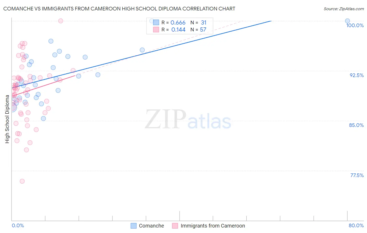 Comanche vs Immigrants from Cameroon High School Diploma