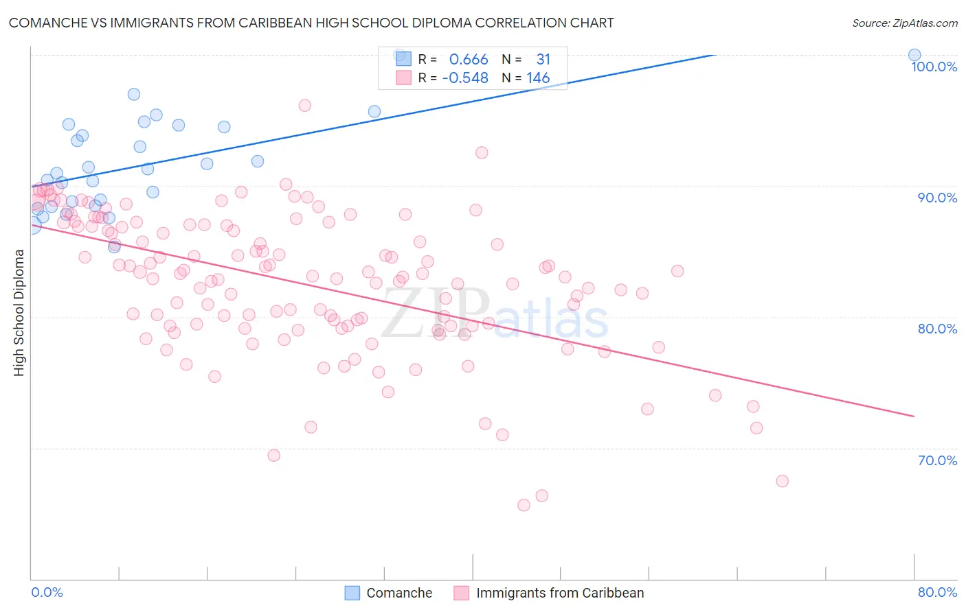 Comanche vs Immigrants from Caribbean High School Diploma