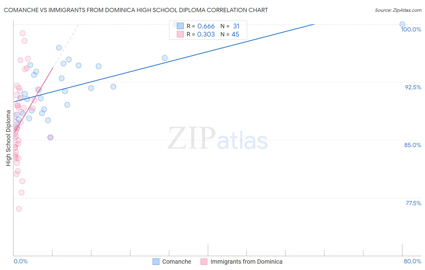 Comanche vs Immigrants from Dominica High School Diploma