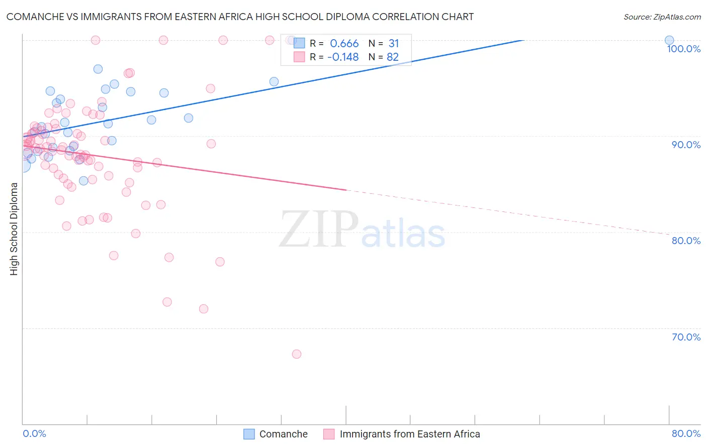 Comanche vs Immigrants from Eastern Africa High School Diploma