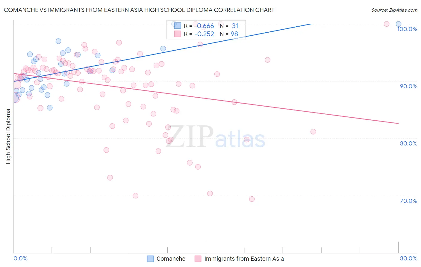 Comanche vs Immigrants from Eastern Asia High School Diploma