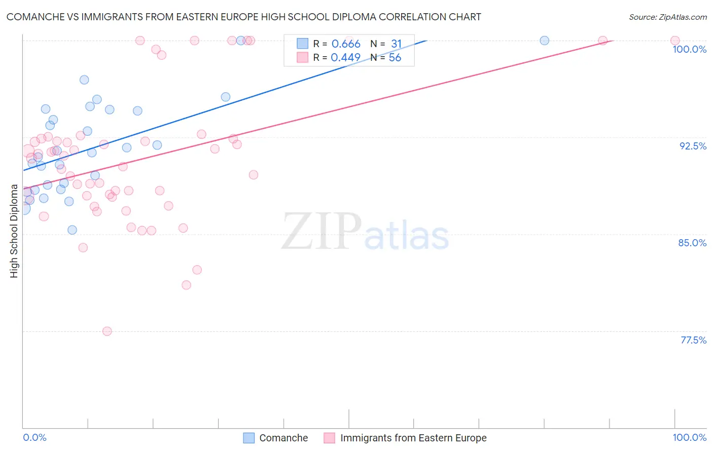 Comanche vs Immigrants from Eastern Europe High School Diploma