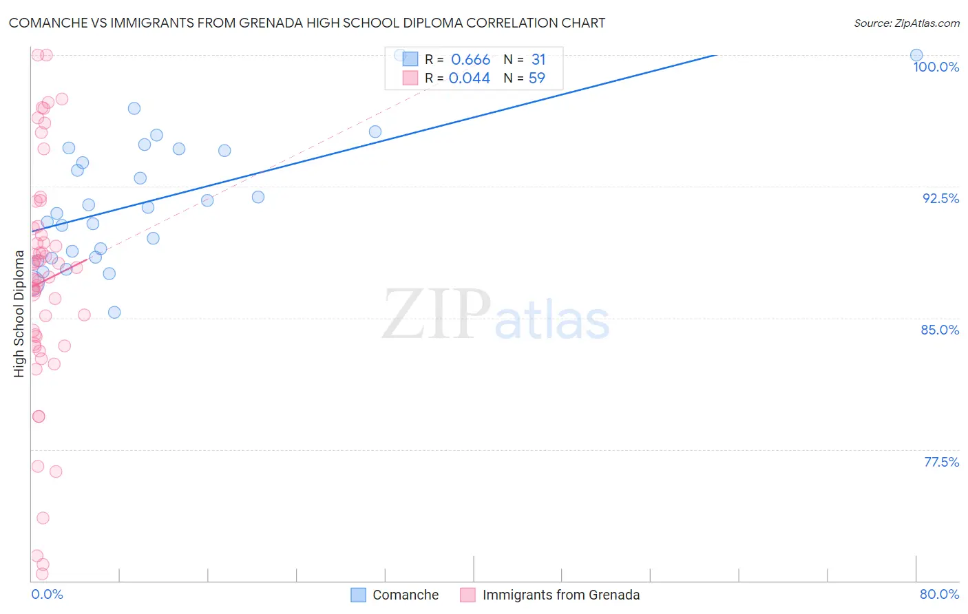 Comanche vs Immigrants from Grenada High School Diploma