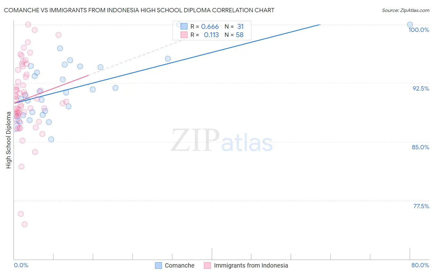 Comanche vs Immigrants from Indonesia High School Diploma