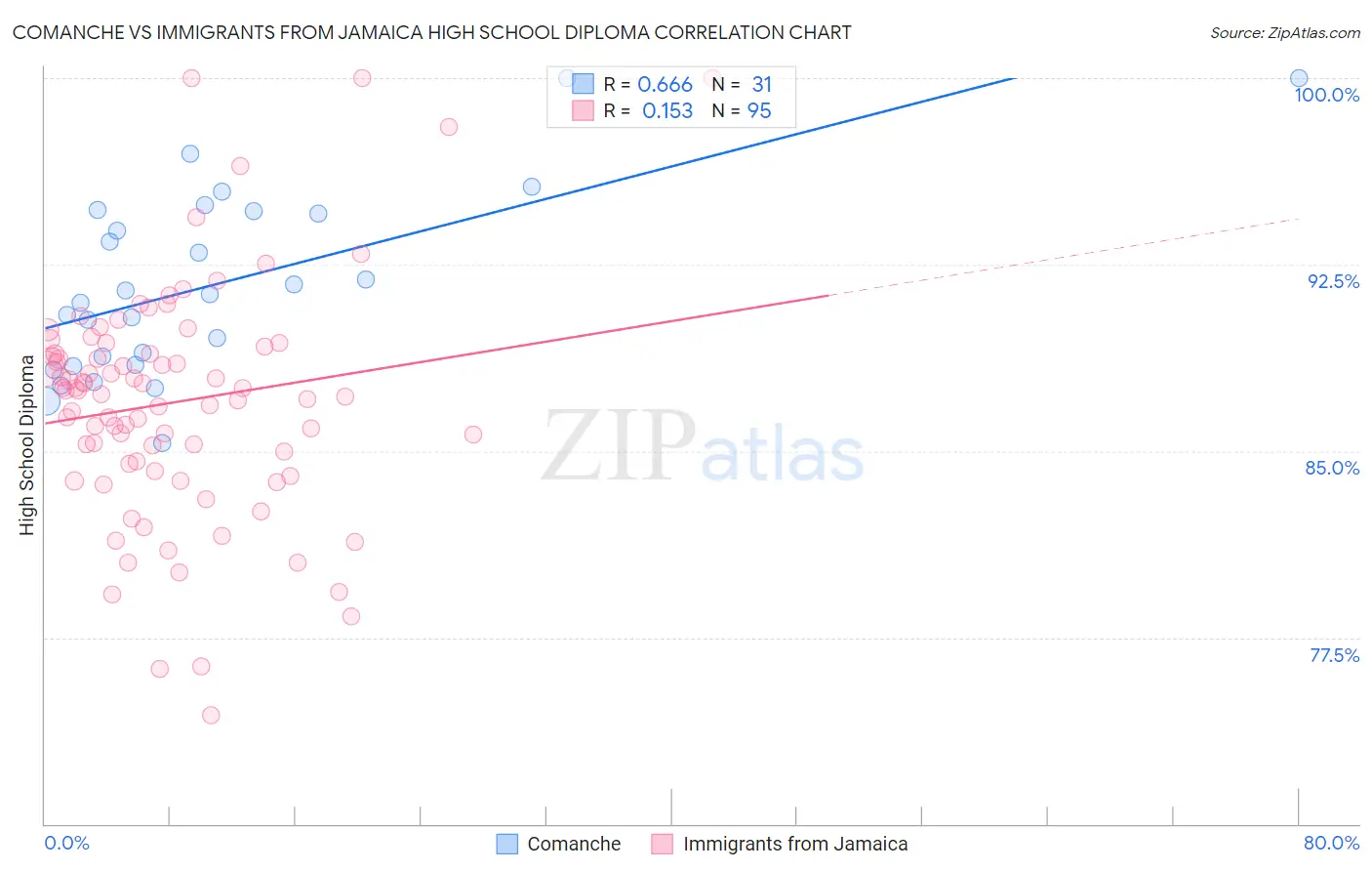 Comanche vs Immigrants from Jamaica High School Diploma