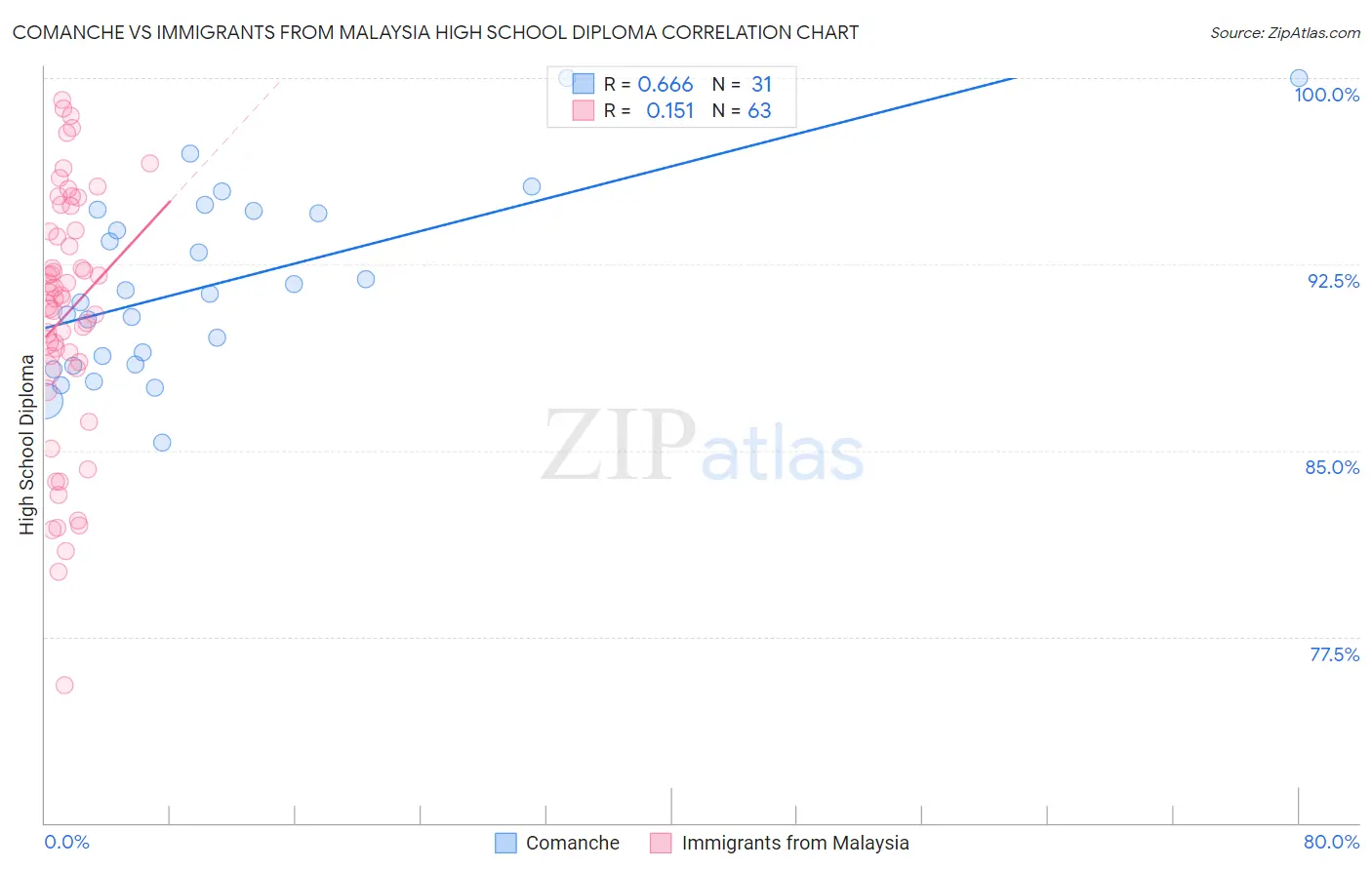 Comanche vs Immigrants from Malaysia High School Diploma