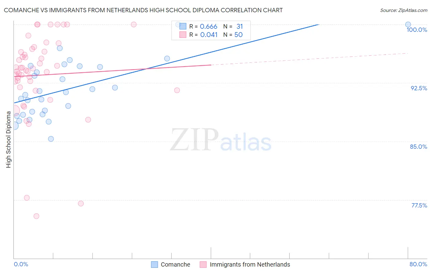 Comanche vs Immigrants from Netherlands High School Diploma