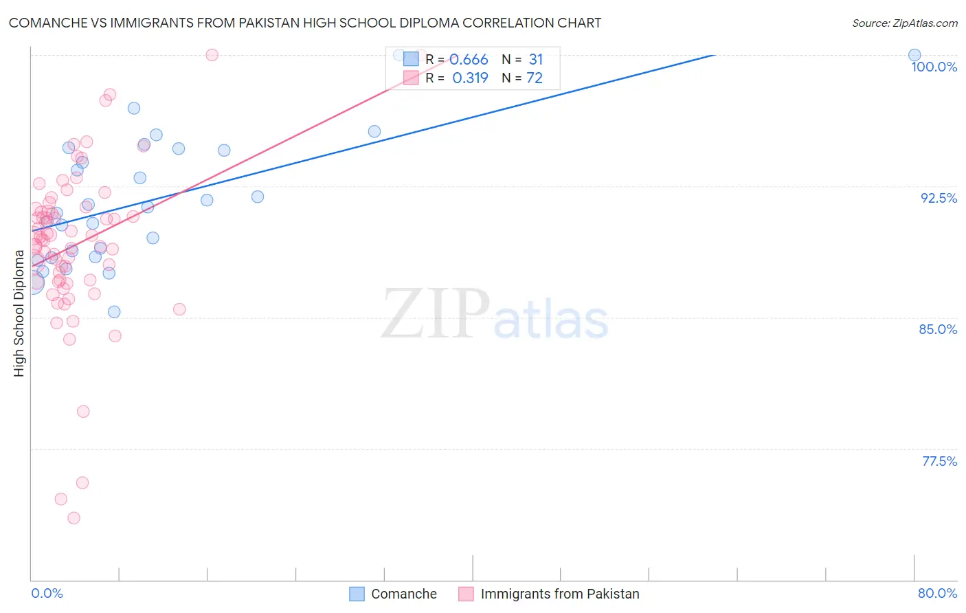 Comanche vs Immigrants from Pakistan High School Diploma