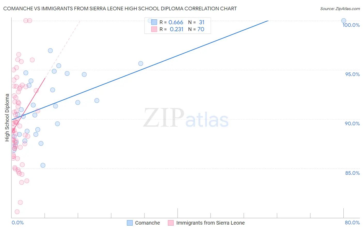 Comanche vs Immigrants from Sierra Leone High School Diploma