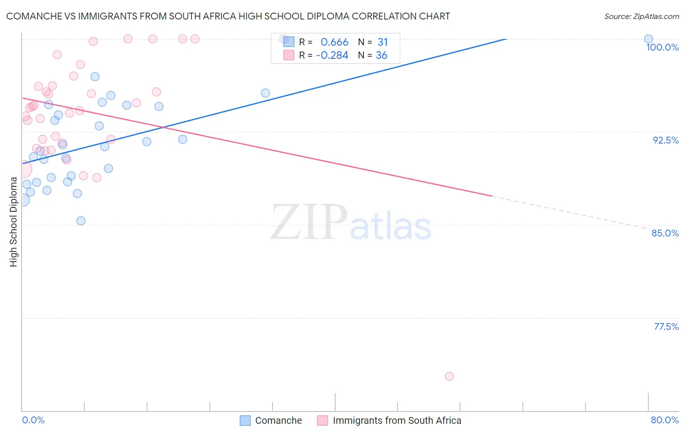 Comanche vs Immigrants from South Africa High School Diploma