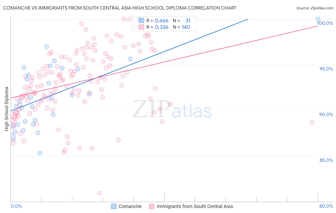 Comanche vs Immigrants from South Central Asia High School Diploma