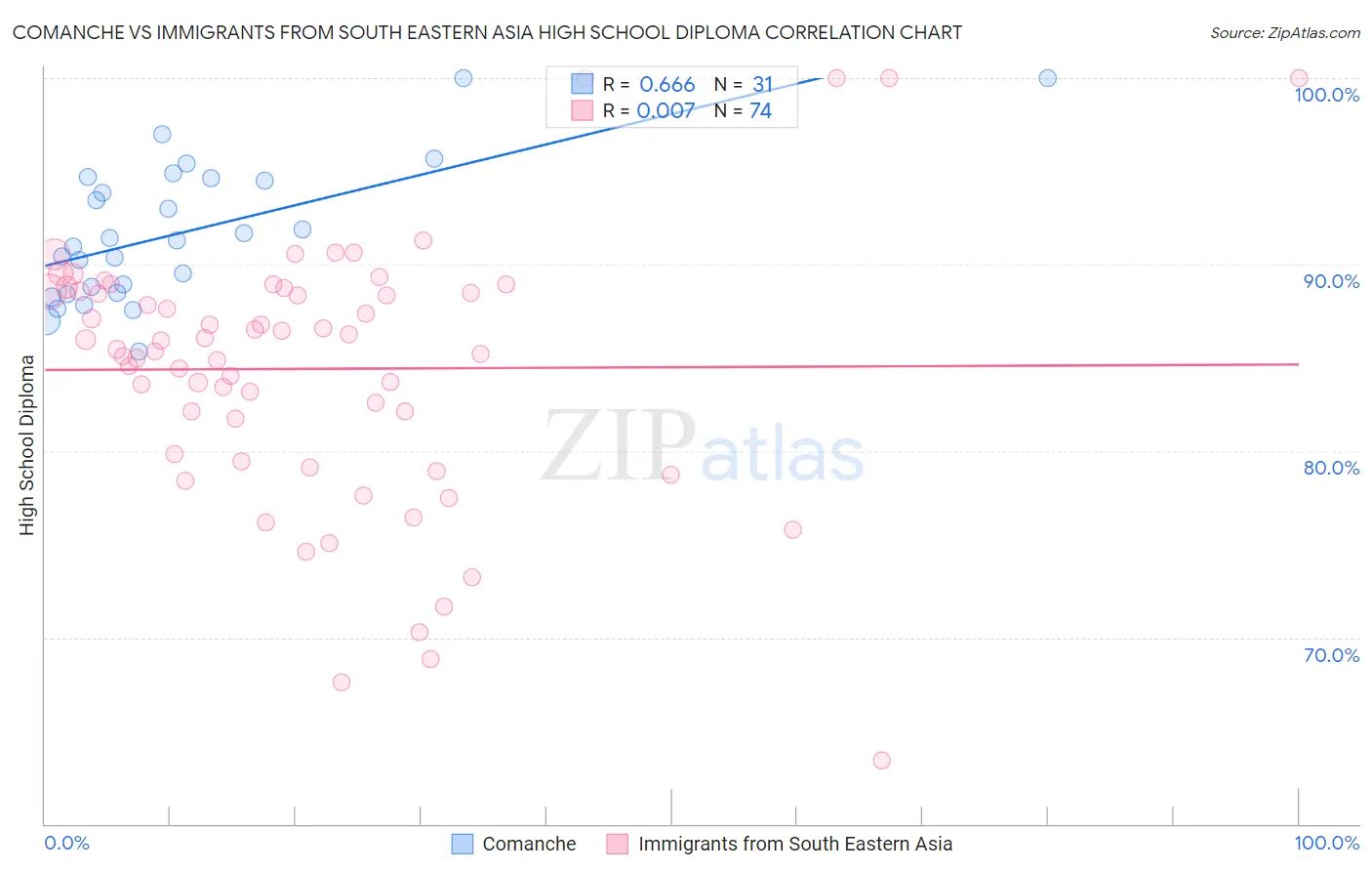Comanche vs Immigrants from South Eastern Asia High School Diploma