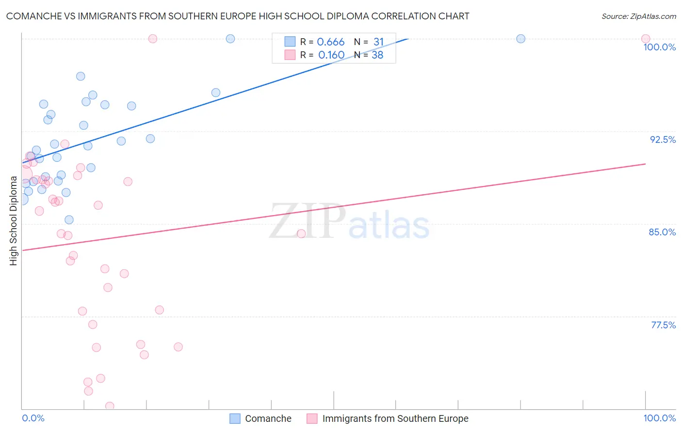 Comanche vs Immigrants from Southern Europe High School Diploma