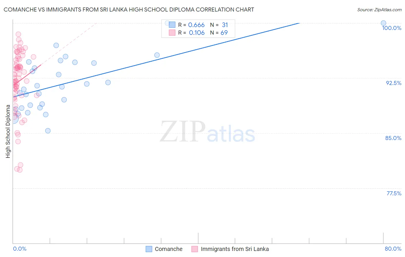 Comanche vs Immigrants from Sri Lanka High School Diploma