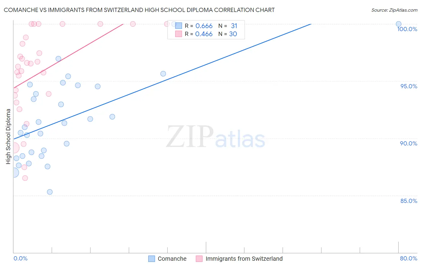 Comanche vs Immigrants from Switzerland High School Diploma