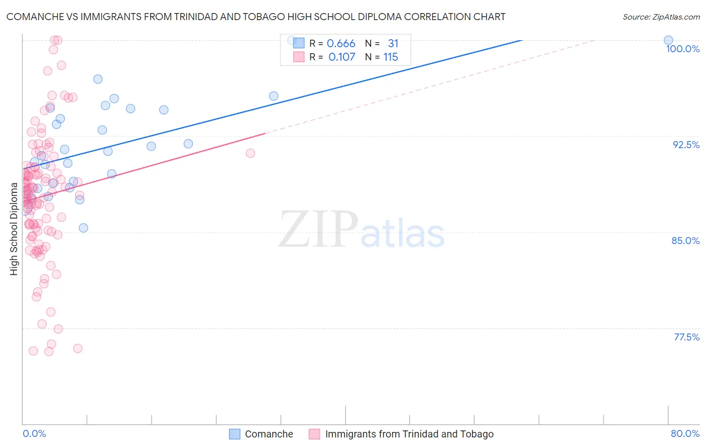 Comanche vs Immigrants from Trinidad and Tobago High School Diploma