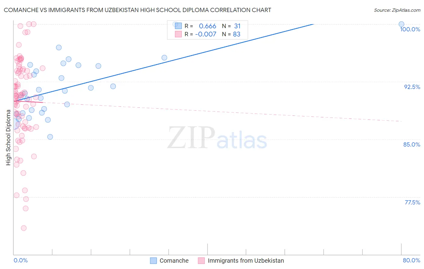 Comanche vs Immigrants from Uzbekistan High School Diploma