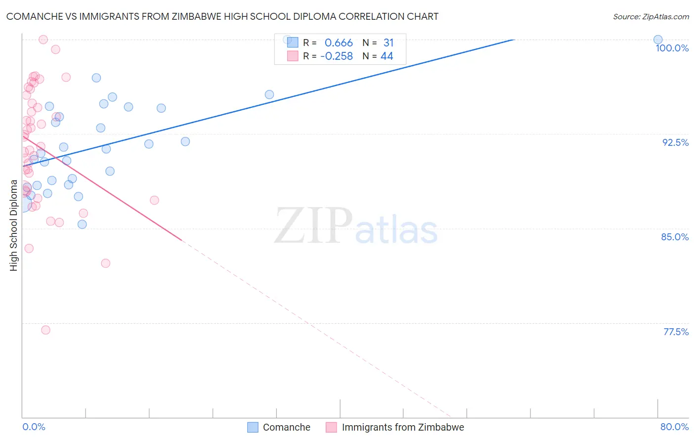 Comanche vs Immigrants from Zimbabwe High School Diploma
