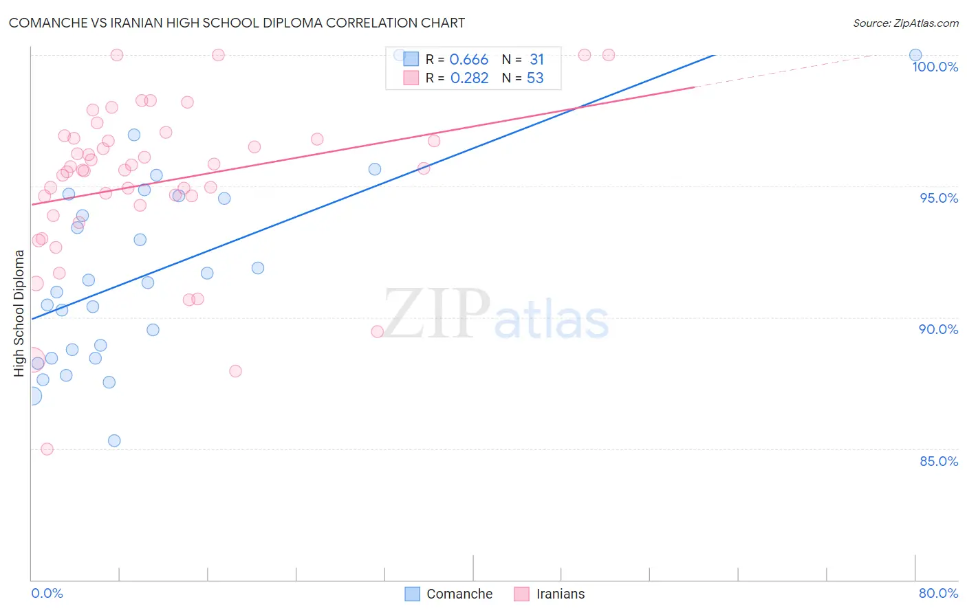 Comanche vs Iranian High School Diploma