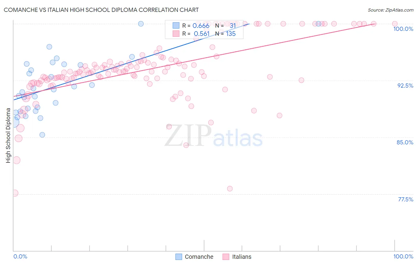 Comanche vs Italian High School Diploma