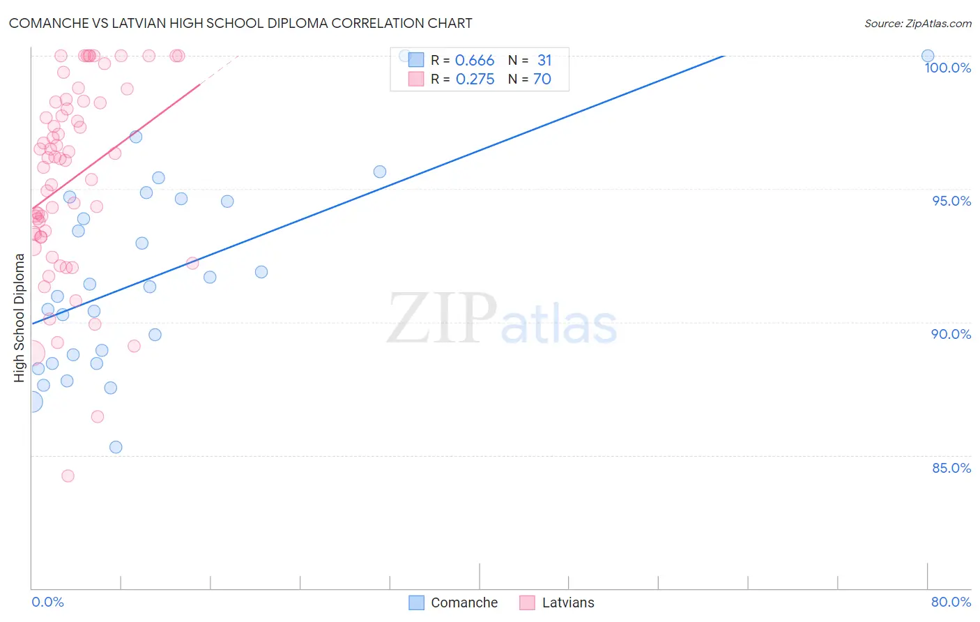 Comanche vs Latvian High School Diploma