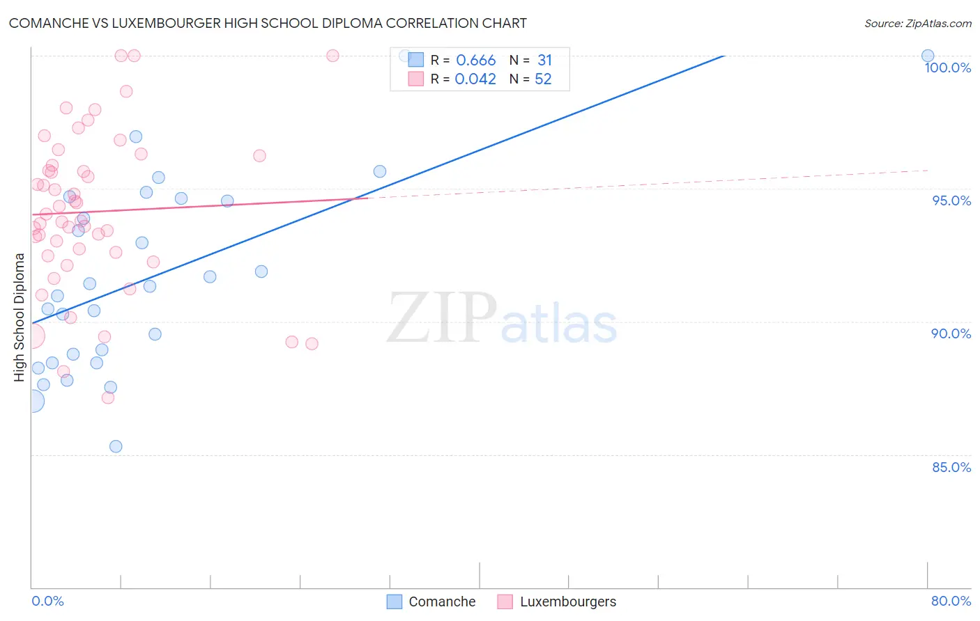 Comanche vs Luxembourger High School Diploma
