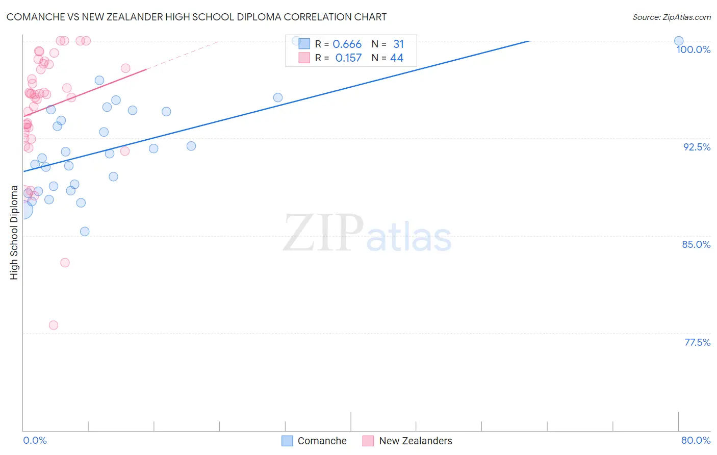 Comanche vs New Zealander High School Diploma