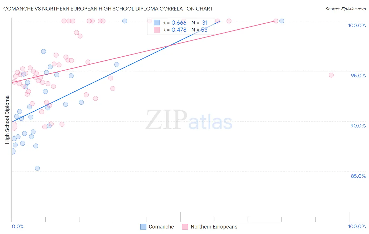 Comanche vs Northern European High School Diploma