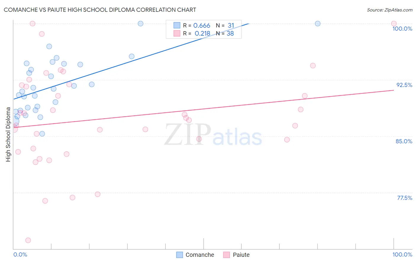 Comanche vs Paiute High School Diploma