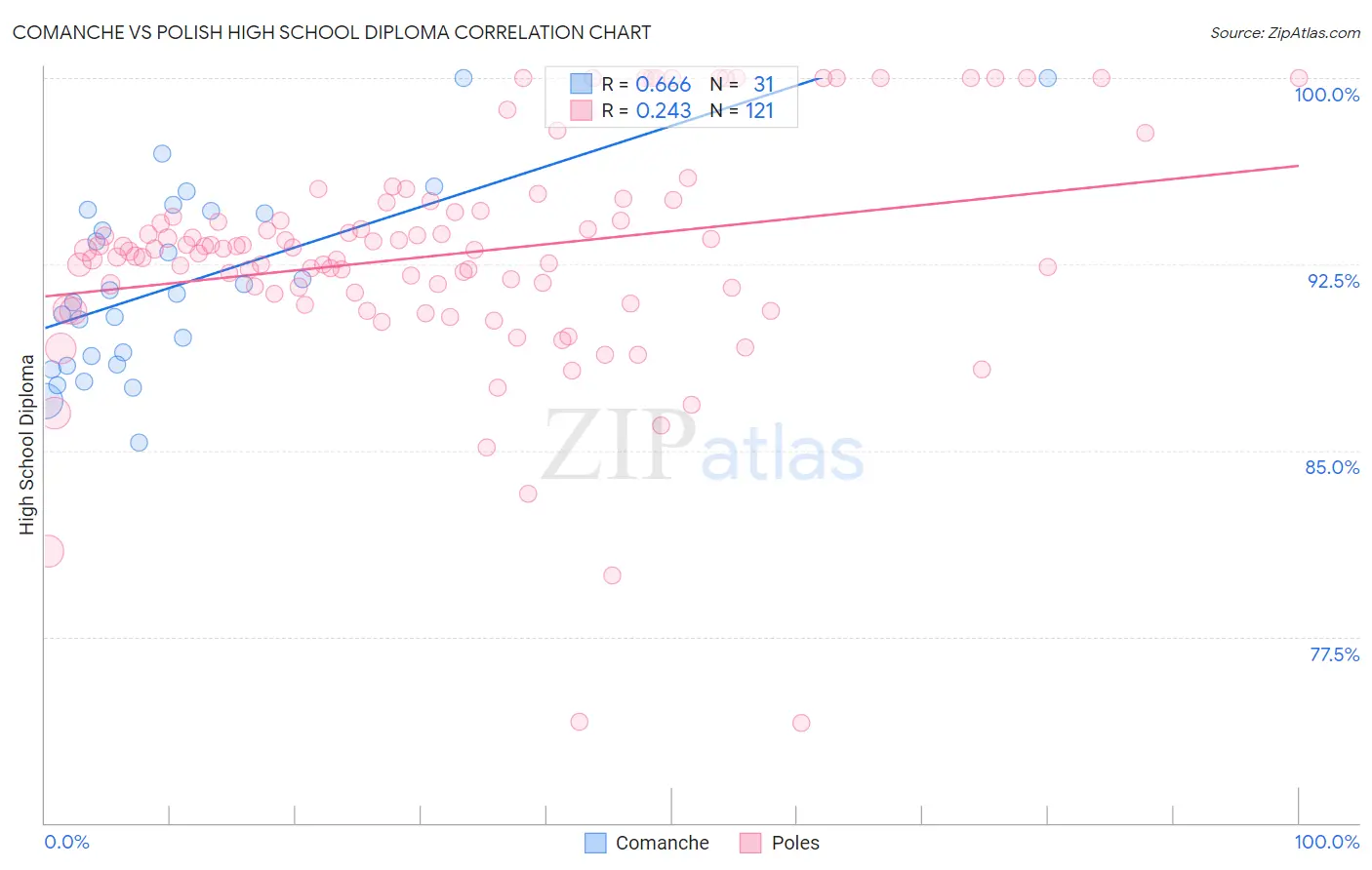 Comanche vs Polish High School Diploma