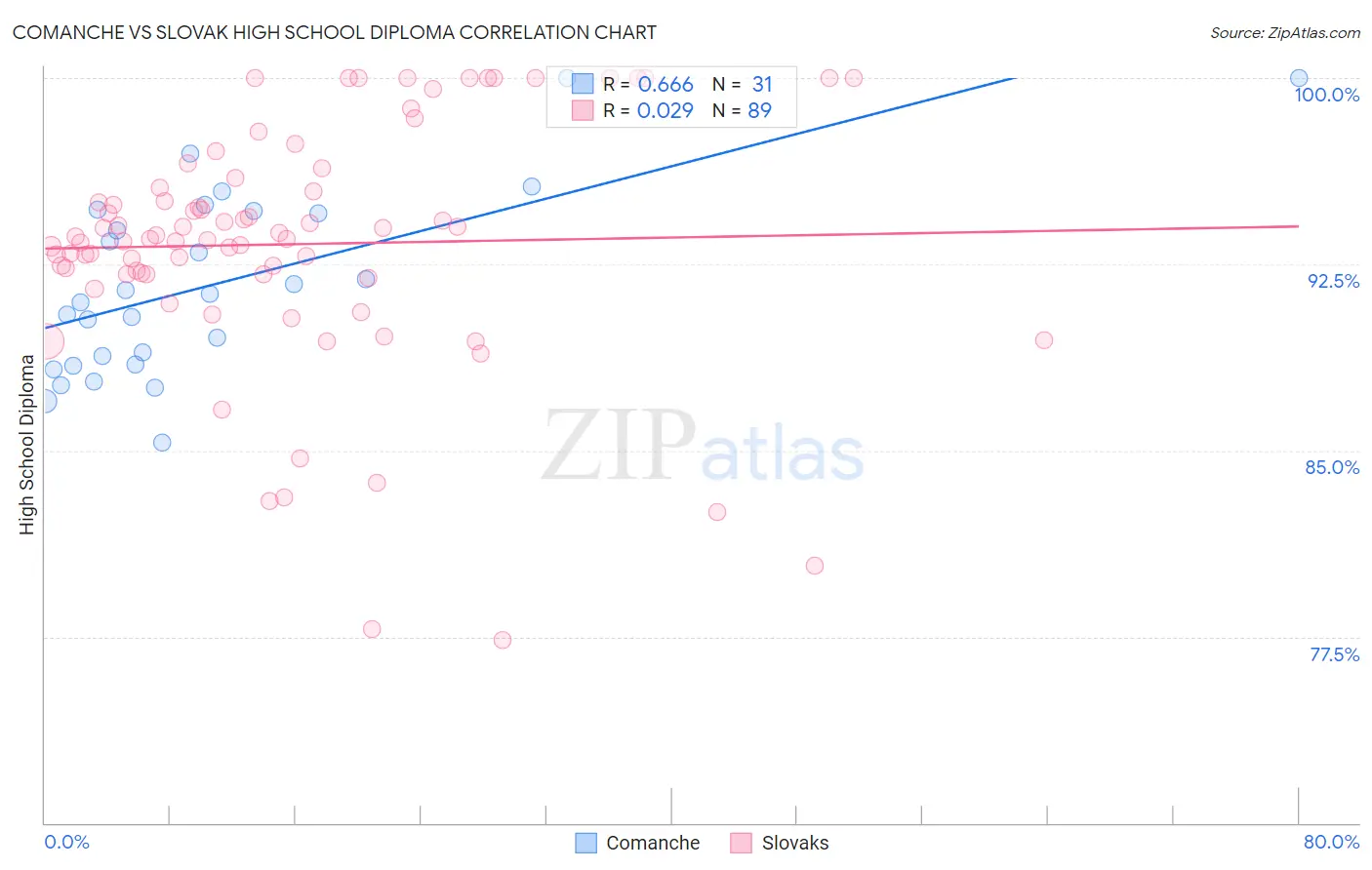 Comanche vs Slovak High School Diploma
