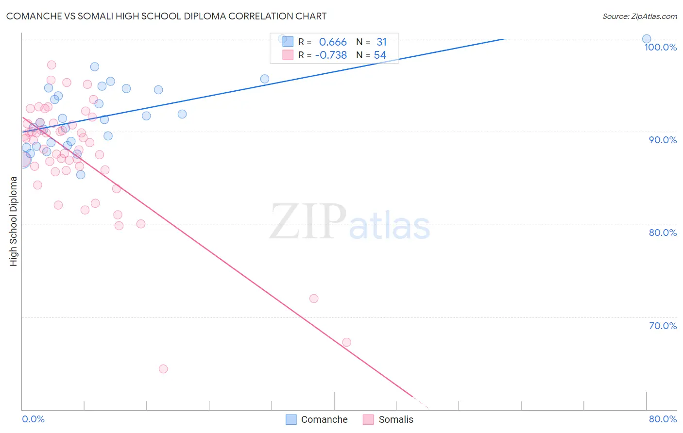 Comanche vs Somali High School Diploma