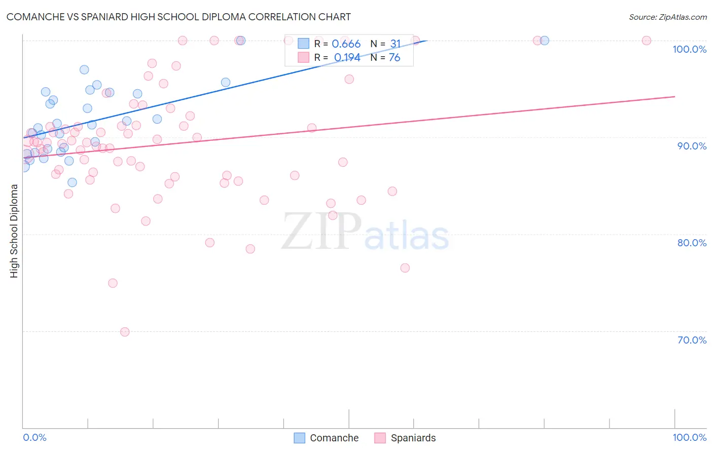 Comanche vs Spaniard High School Diploma