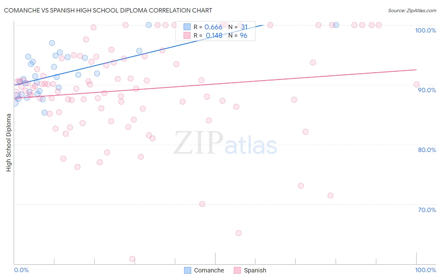 Comanche vs Spanish High School Diploma