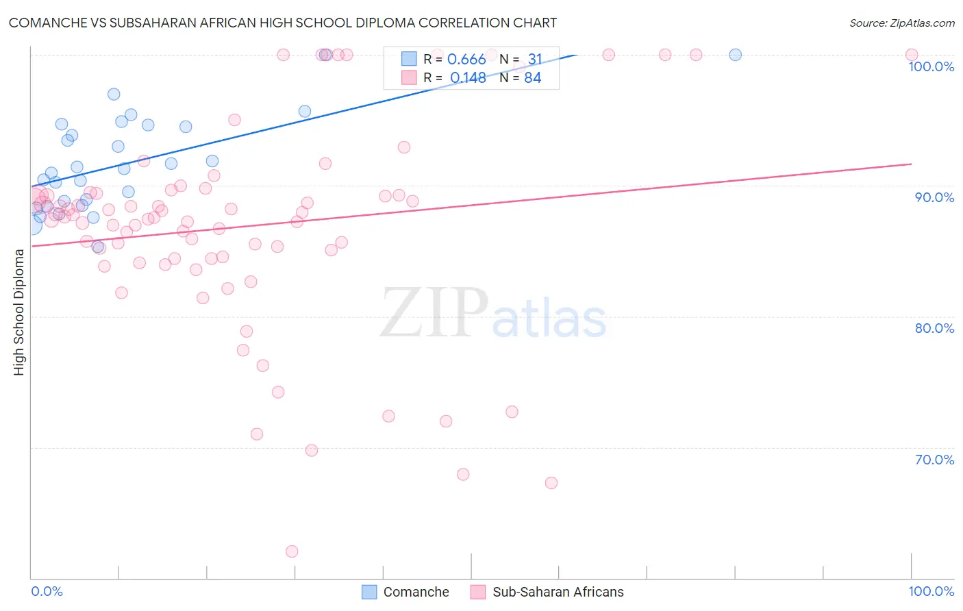 Comanche vs Subsaharan African High School Diploma