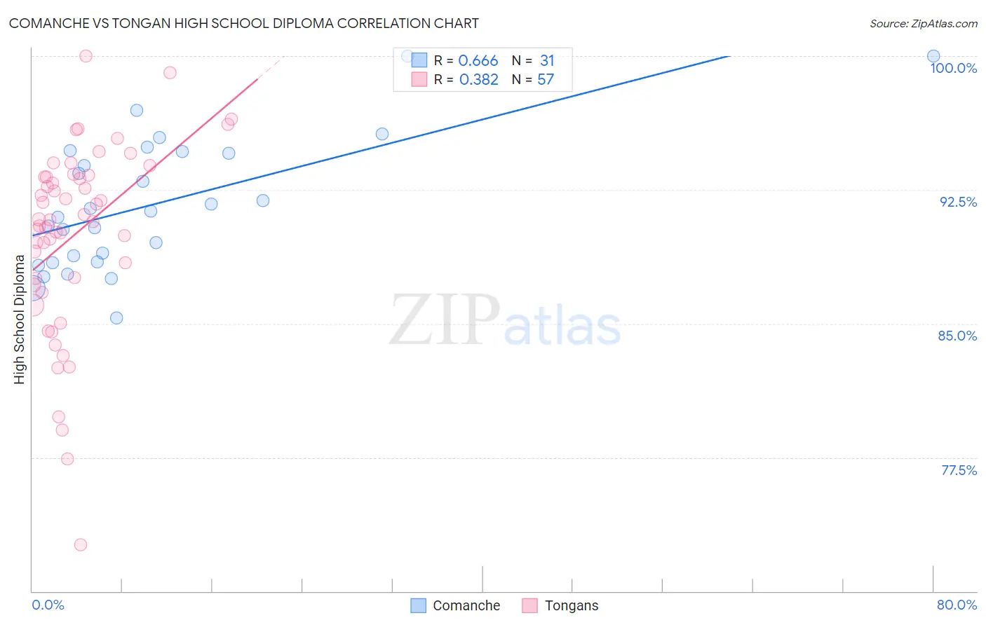 Comanche vs Tongan High School Diploma