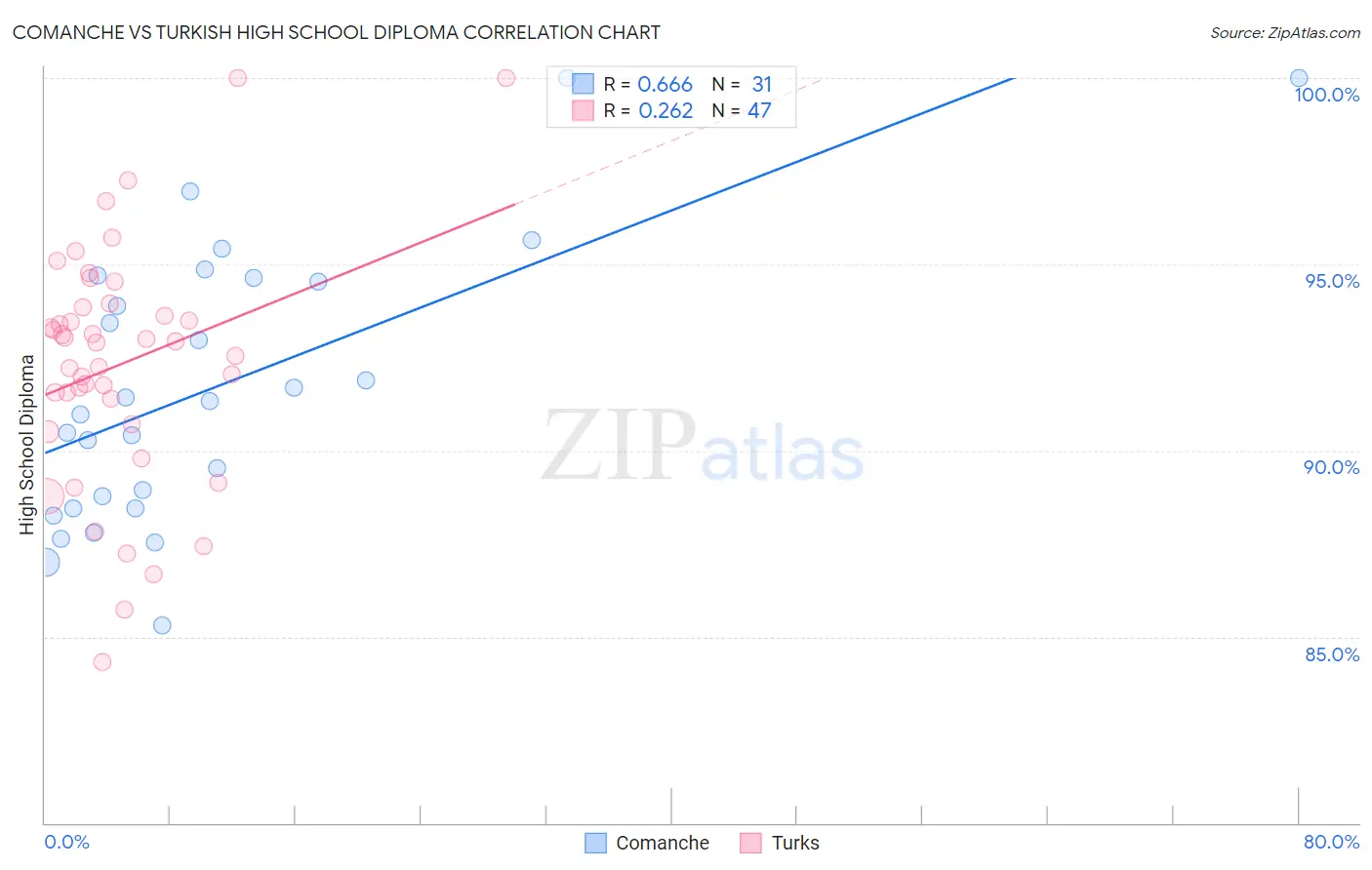 Comanche vs Turkish High School Diploma