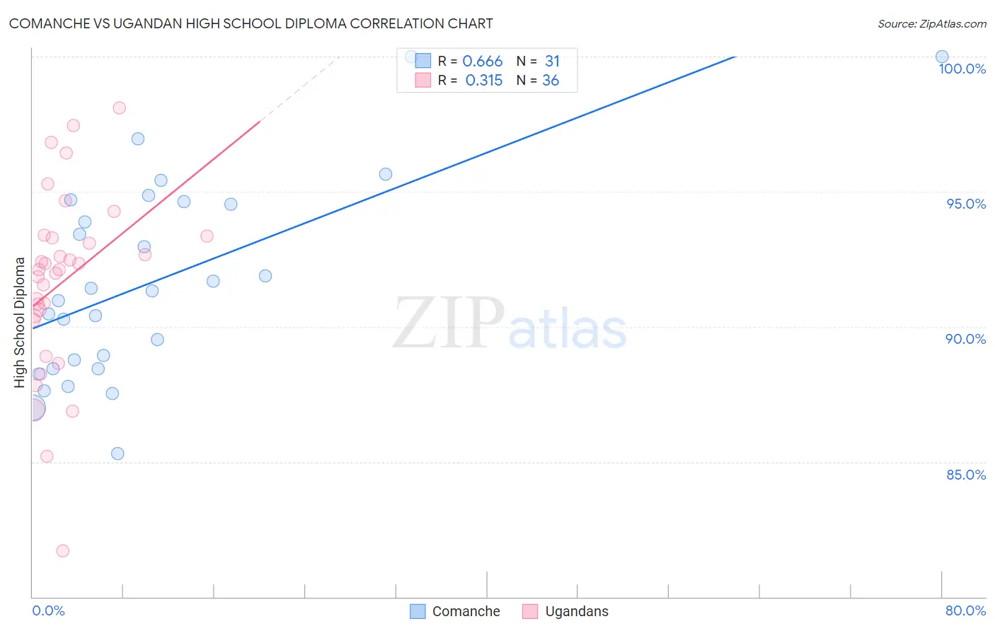 Comanche vs Ugandan High School Diploma