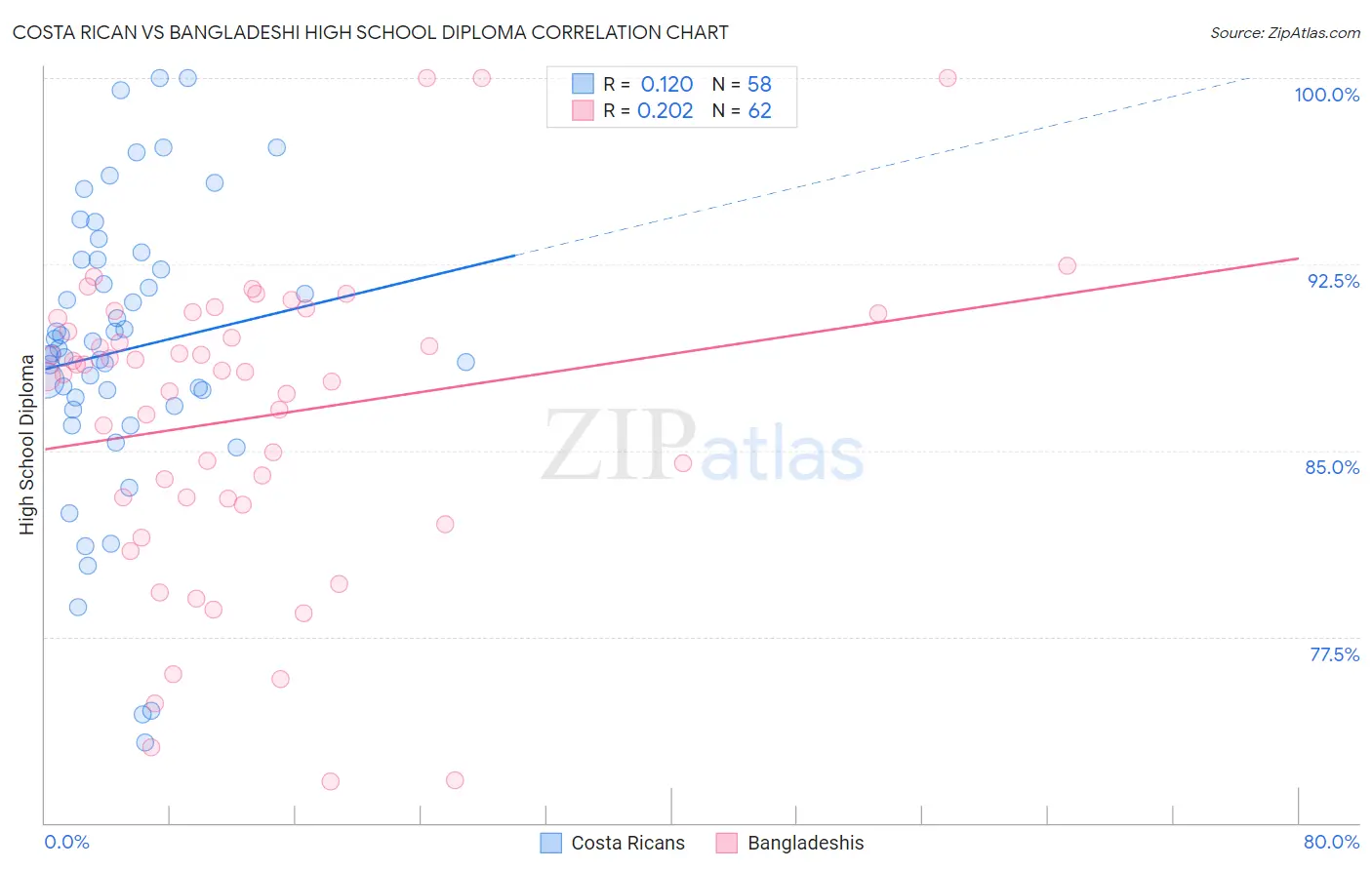 Costa Rican vs Bangladeshi High School Diploma