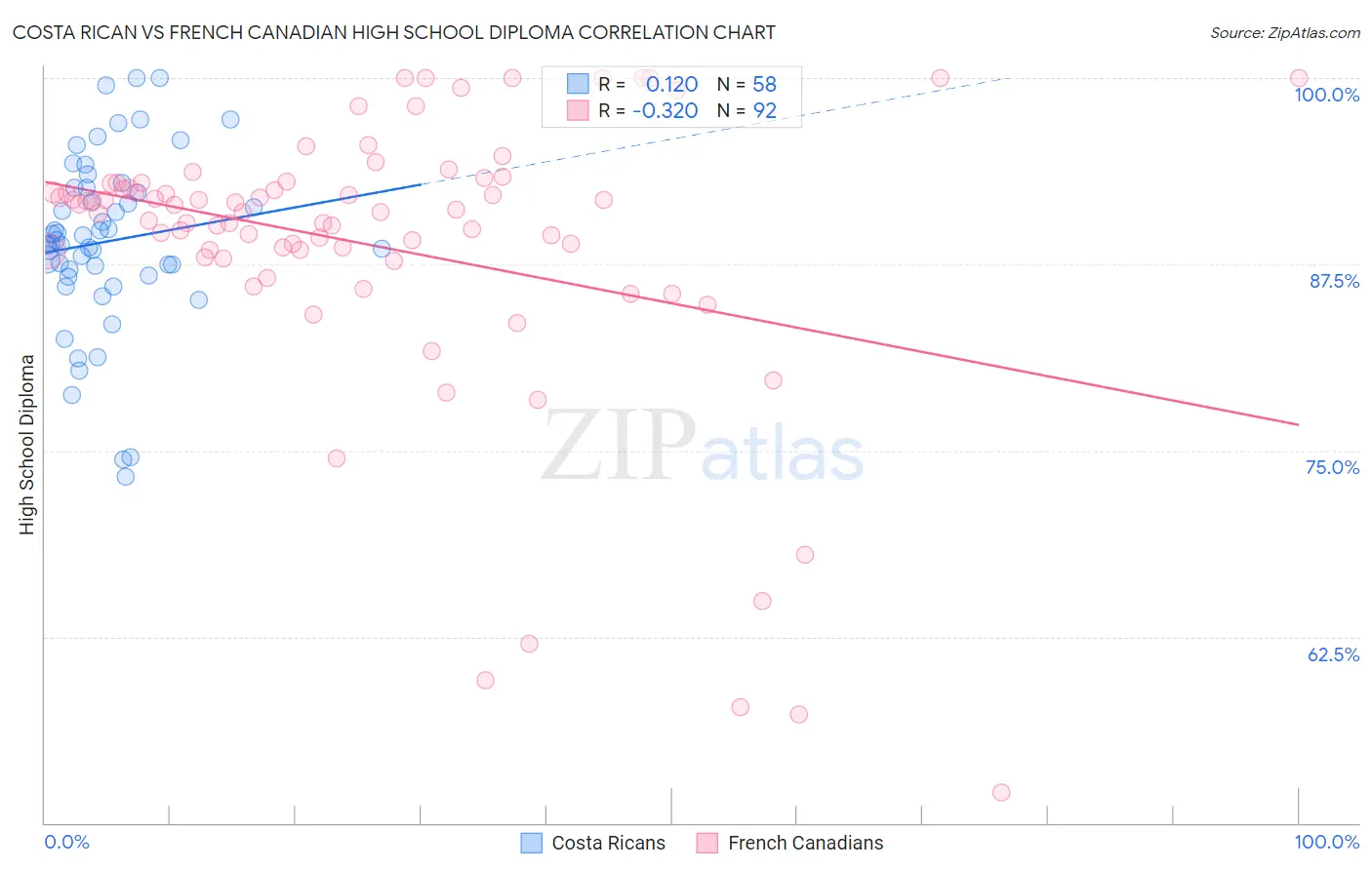 Costa Rican vs French Canadian High School Diploma